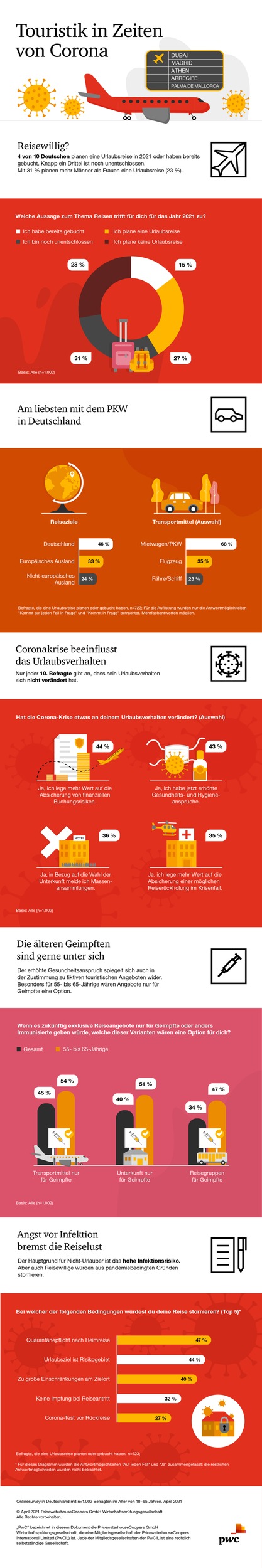 PwC-Umfrage: Urlaub im Zeichen der Pandemie - so wollen die Deutschen im Jahr 2021 verreisen