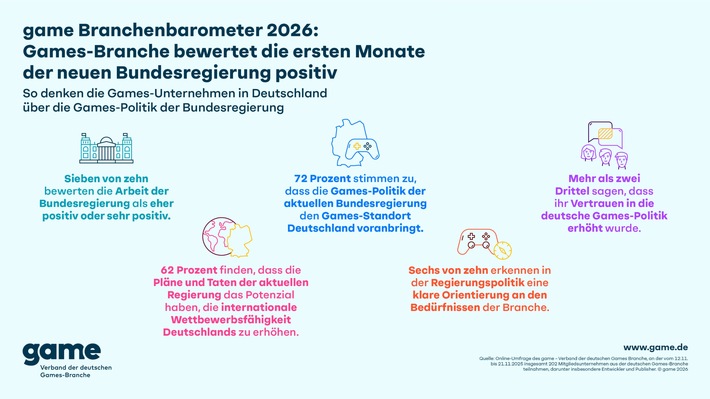 game Branchenbarometer 2026: Games-Branche bewertet die ersten Monate der neuen Bundesregierung positiv
