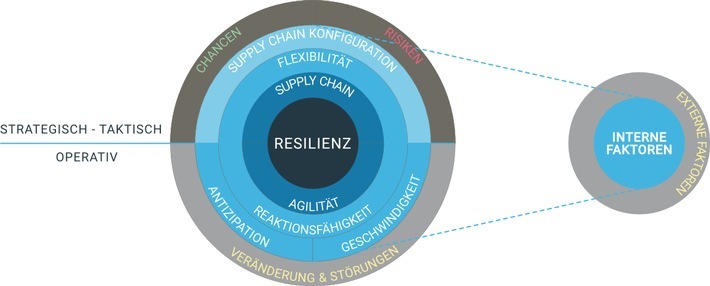 Supply Chain Planung / Resilienz / Weiterer Text über ots und www.presseportal.de/nr/154030 / Die Verwendung dieses Bildes ist für redaktionelle Zwecke unter Beachtung ggf. genannter Nutzungsbedingungen honorarfrei. Veröffentlichung bitte mit Bildrechte-Hinweis.