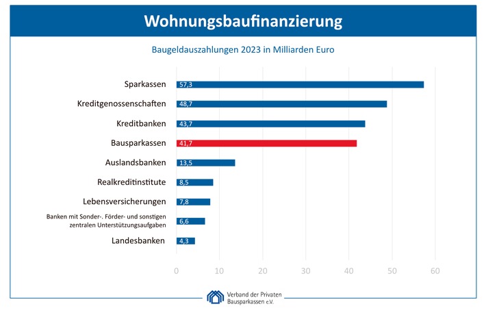 Top-Finanzierer des privaten Wohnungsbaus - Historischer Rückgang bei der privaten Wohnungsbaufinanzierung im Jahr 2023