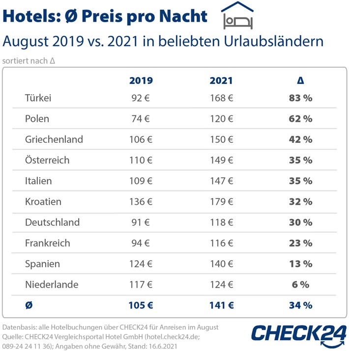 2021-06-24_CHECK24_Hotels_Zeichenfläche 1.jpg