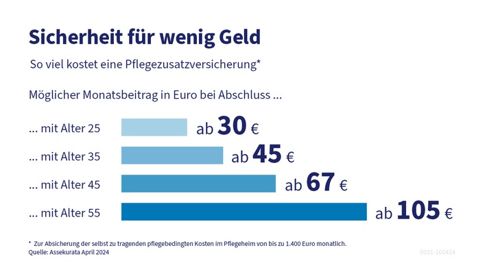 Neue Studie: So können sich die Bürger vor immer stärker steigenden Pflegekosten schützen