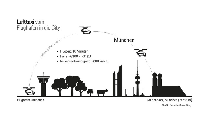 Wenn Taxis abheben - das Beispiel München / Neue Studie: Porsche Consulting analysiert "Vertikale Mobilität" für kurze City-Flüge