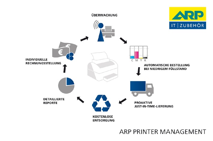 ARP Printer Management - Die Zukunft im Druckbereich (BILD)