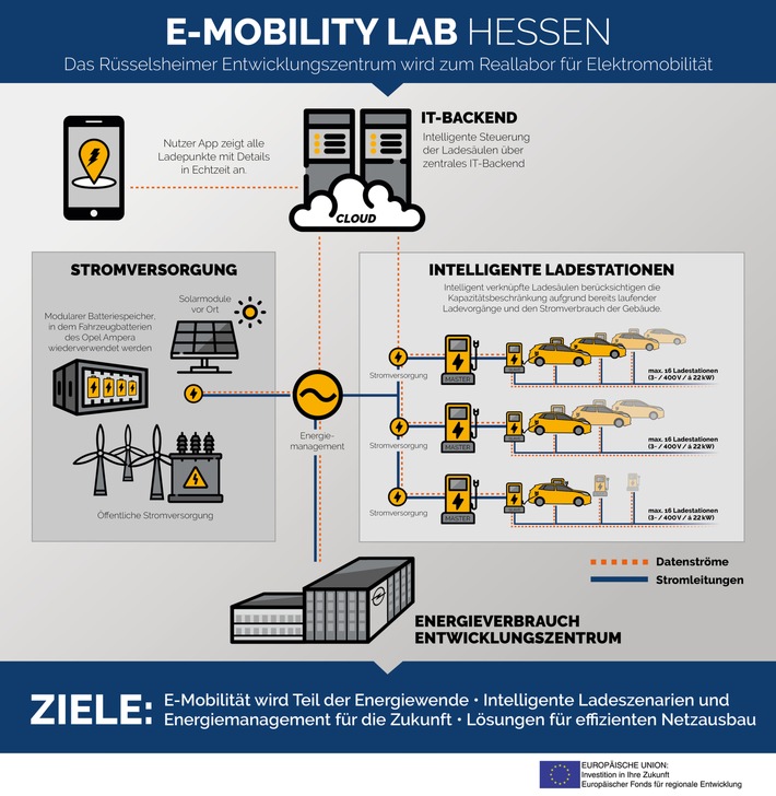 Opel: Rüsselsheimer Entwicklungszentrum bekommt mehr als 160 Ladepunkte für Elektroautos und erforscht Ladeinfrastruktur der Zukunft (FOTO)