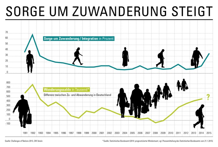 Die Deutschen sorgen sich über Zuwanderung / Ergebnisse der &quot;Challenges of Nations 2015&quot; des GfK Vereins