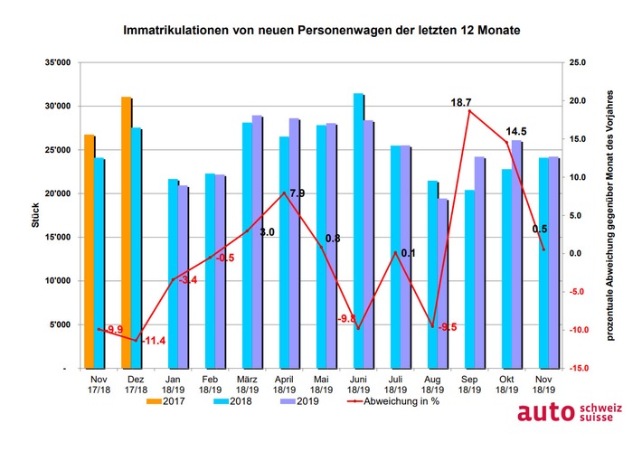 Erstmals mehr als 10