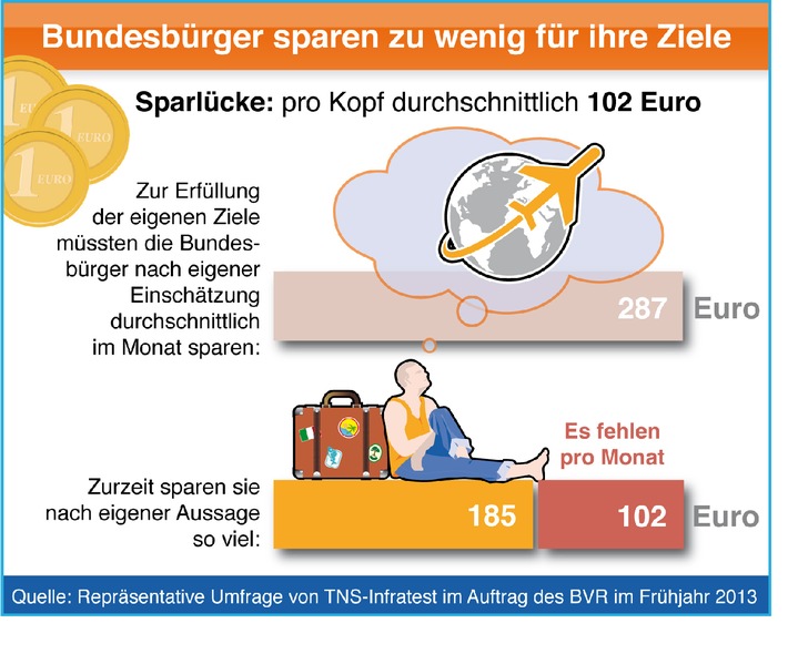 BVR-Studie: Sparneigung der Deutschen sinkt unter dem Einfluss niedriger Zinsen / Sparlücke liegt bei durchschnittlich 102 Euro pro Monat (BILD)