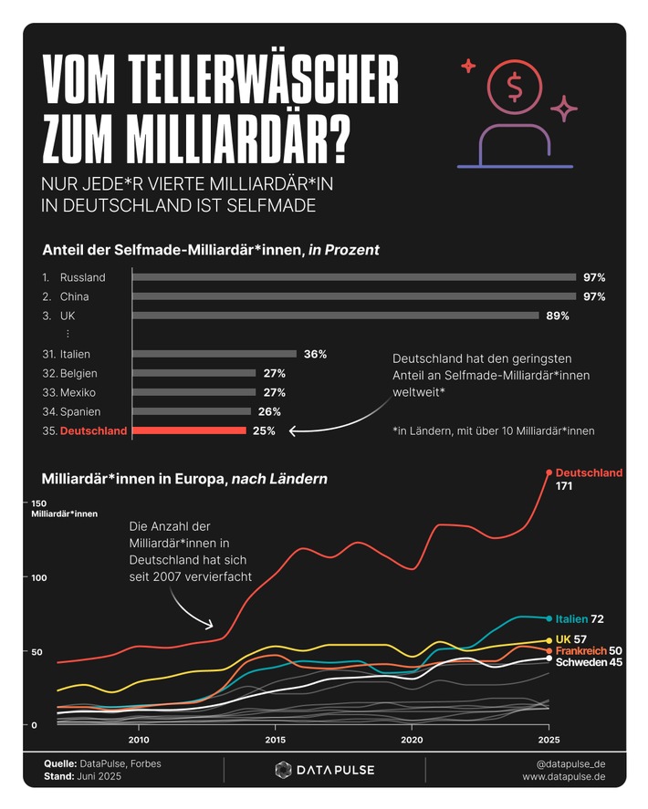 Deutschlands Milliardäre: Weltweit die wenigsten Selfmade-Reiche