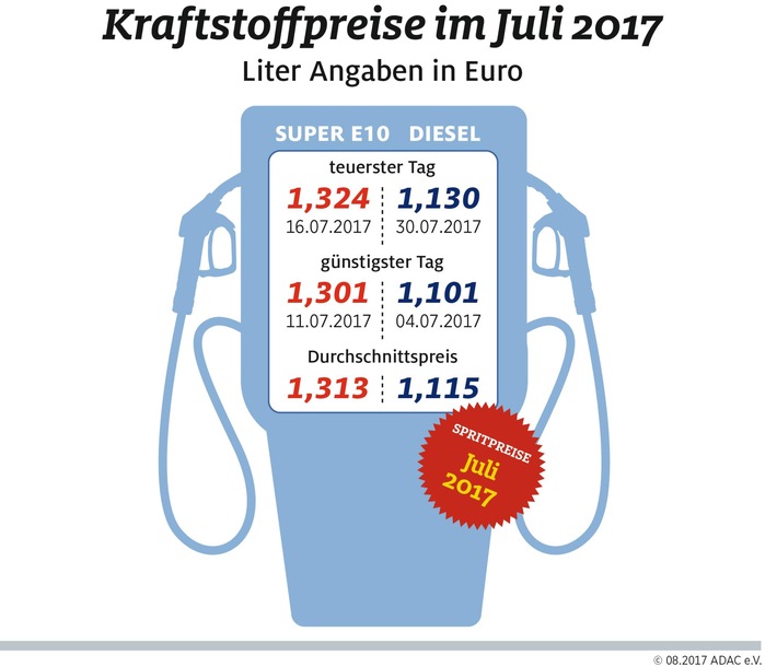 Spritpreis im Juli auf Jahrestiefststand / Kraftstoff im Vorjahr allerdings noch billiger