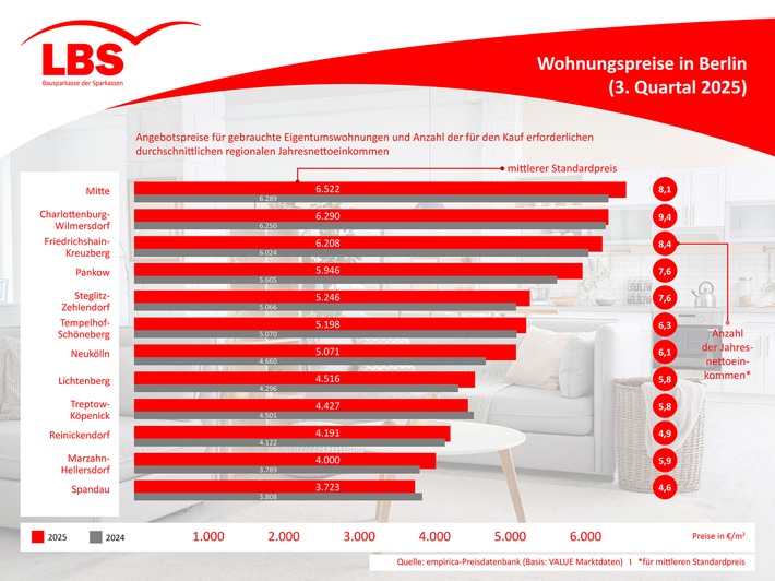 So viel kosten Eigentumswohnungen in Berlin / LBS NordWest veröffentlicht Auswertung für das dritte Quartal 2025