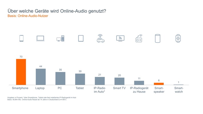 6,6 Millionen neue Webradio- und Online-Audio-Hörer
