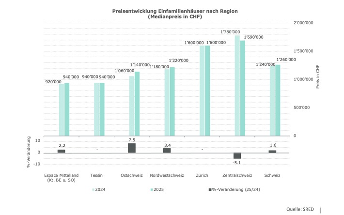 Preise für Eigentumswohnungen stagnieren, Einfamilienhäuser legen schweizweit weiter zu