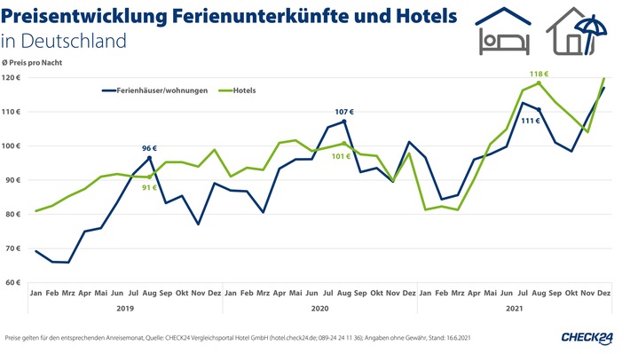 Preise bei Hotels und Ferienwohnungen steigen in ganz Europa