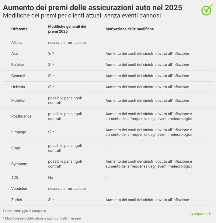 Comunicato stampa: Aumento dei premi dell’assicurazione auto nel 2025:  è davvero colpa dell’inflazione?