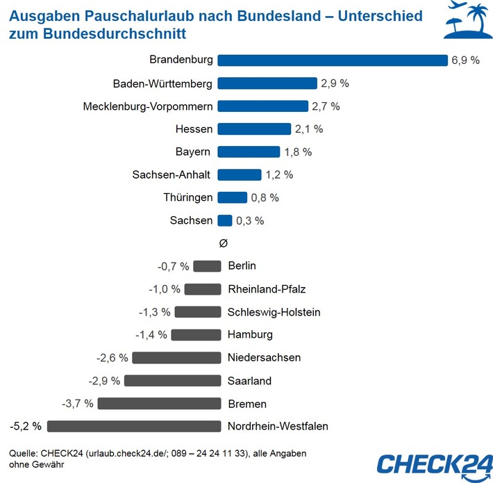 Brandenburger geben am meisten für Pauschalurlaub aus