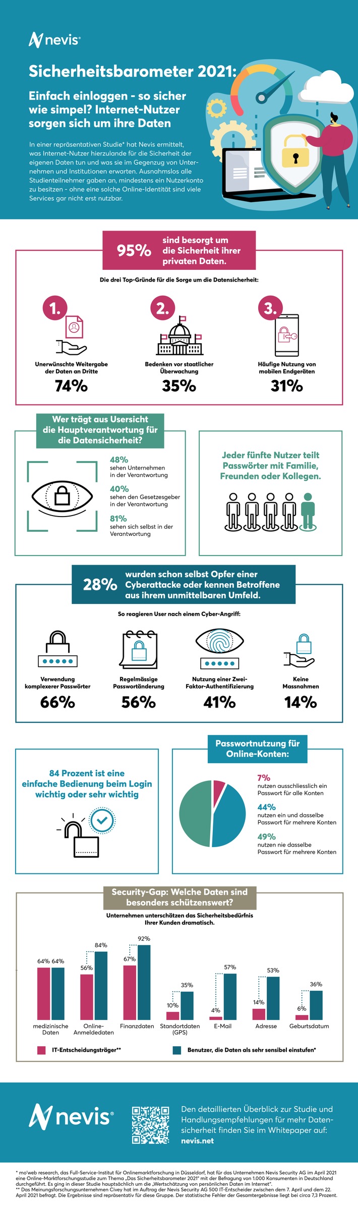 Nevis_Infografik_Sicherheitsbarometer 2021_B2C.jpg