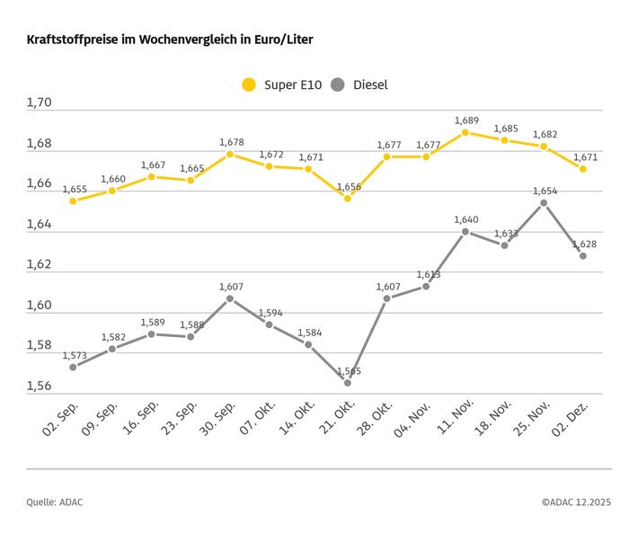 Tanken im Wochenvergleich etwas günstiger / Benzinpreis sinkt um 1,1 Cent, Diesel um 2,6 Cent / ADAC: Diesel nach wie vor um einiges zu teuer