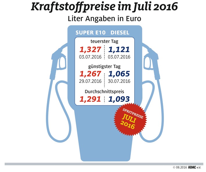 Tanken im Juli wieder günstiger / ADAC: Billigeres Rohöl führt zu sinkenden Spritpreisen