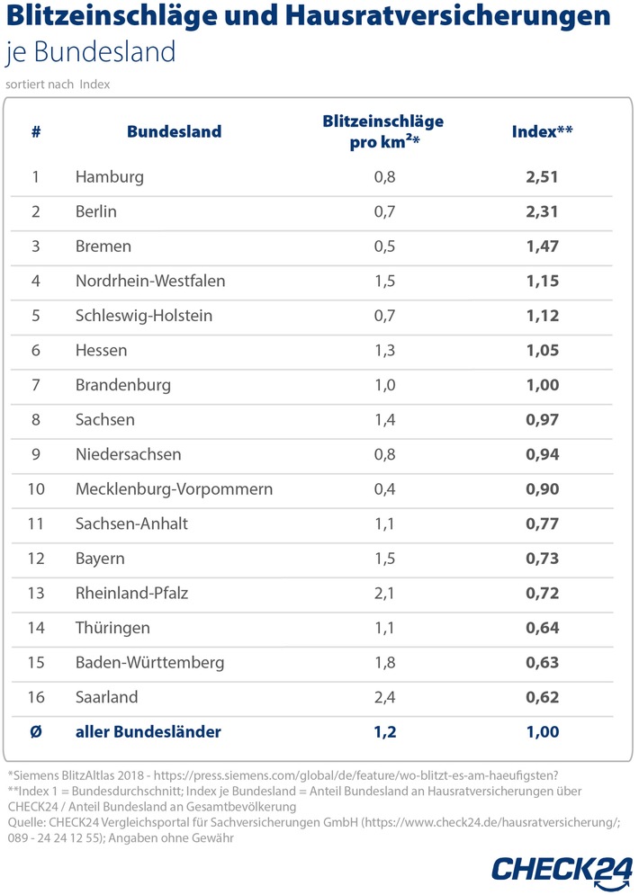 Blitzeinschlag: Hohe Blitzdichte im Südwesten, Hausrat aber selten versichert