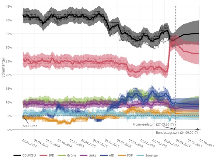 Martin Schulz wird Bundeskanzler - mit einer Wahrscheinlichkeit von 33,1 Prozent / Berliner Predictive-Analytics-Experten sagen Ergebnisse der Bundestagswahl voraus