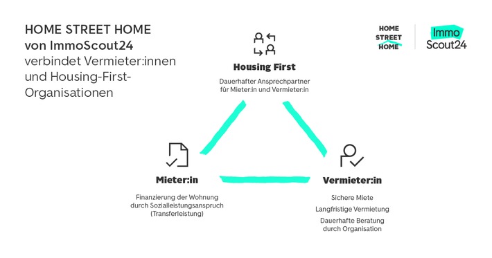 HOME STREET HOME / ImmoScout24 unterstützt Housing-First-Organisationen mit Sichtbarkeit und einer Spende von bisher 153.000 Euro