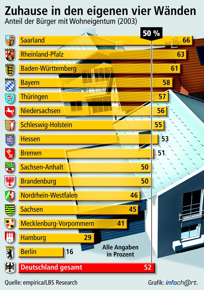 Wohneigentümer bilden absolute Mehrheit / empirica-Analyse: Personenbezogene Wohneigentumsquote liegt in Deutschland bei 52 Prozent - In elf von 16 Ländern 50 Prozent und mehr