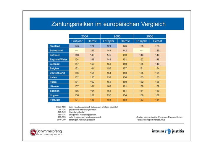 Zahlungsrisiken in Europa entwickeln sich insgesamt leicht positiv