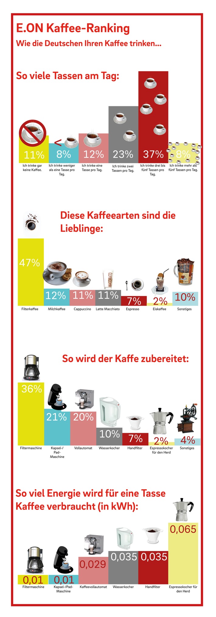 Kaffeegenuss in Deutschland: Der Osten steht auf Filterkaffee