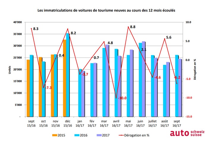 Près de la moitié des voitures neuves sont des 4x4