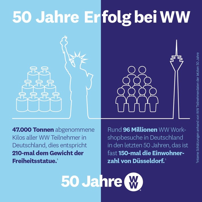 50-jähriges Jubiläum für WW in Deutschland - Ein guter Grund zum Feiern und Danke sagen, mit vielen besonderen Aktionen der Marke