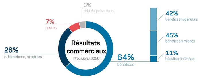 Enquête représentative: Les PME suisses se montrent optimistes pour l&#039;année à venir, même si elles redoutent la cybercriminalité