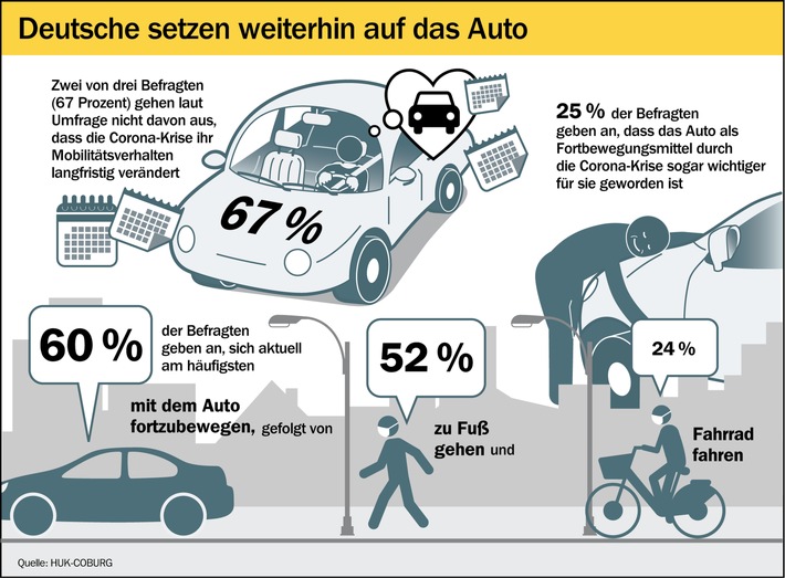 Deutsche wollen Mobilitätsverhalten langfristig nicht ändern: Auto bleibt Fortbewegungsmittel der Wahl