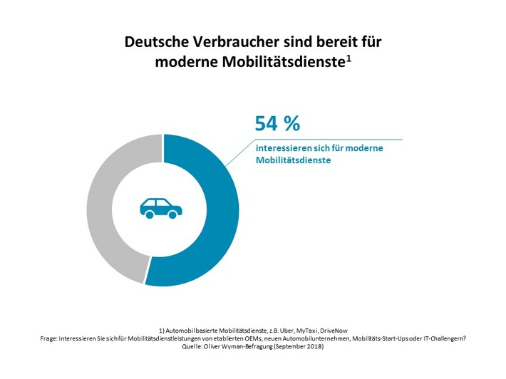 Oliver Wyman-Umfrage zu neuen Mobilitätsdiensten / Autobauer müssen Tempo machen