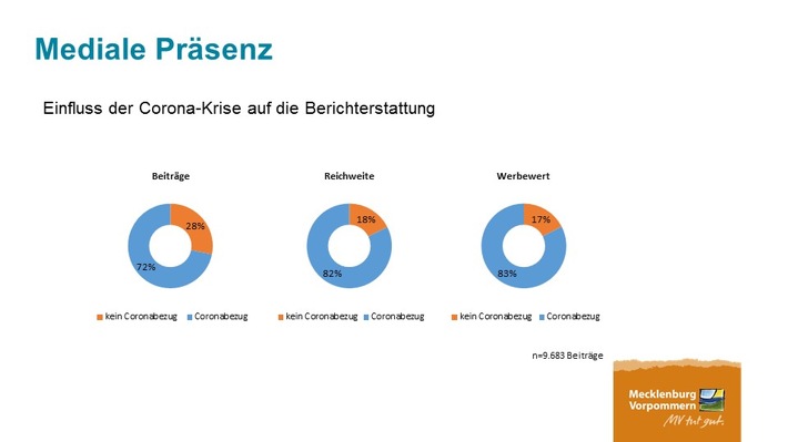 PM 59/20 Medienresonanzanalyse: MV-Tourismus im Fokus der Berichterstattung während der Corona-Krise in deutschen Medien