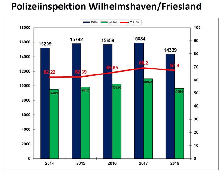 POL-WHV: Die Gesamtzahl der registrierten Straftaten deutlich rückläufig, auf niedrigstem Stand seit 30 Jahren! Polizeiliche Kriminalstatistik (PKS) der Inspektion Wilhelmshaven/Friesland für das Jahr 2018