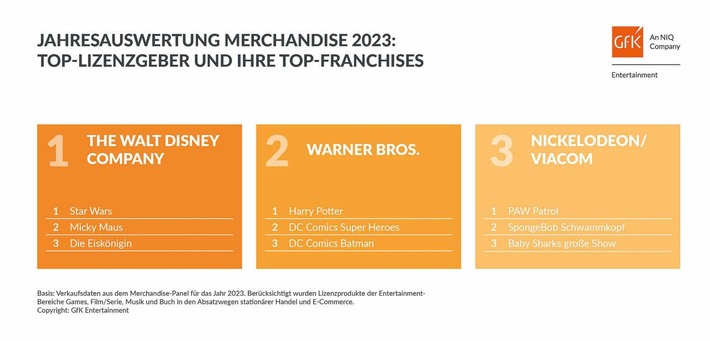 Merchandise-Markt 2023: Disney und &quot;PAW Patrol&quot; räumten ab