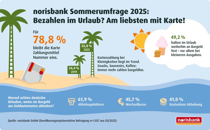 norisbank Sommerumfrage 2025 / Reisekasse 2025: sicher, bargeldlos- und immer öfter mobil