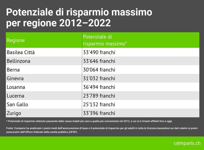 Comunicato stampa: Cambio di cassa malati: risparmi di oltre 30’000 franchi negli ultimi 10 anni