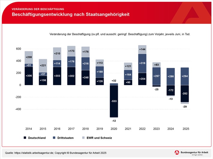 Beschäftigungswachstum wird von ausländischen Arbeitnehmern getragen / BA-Presseinfo Nr. 25