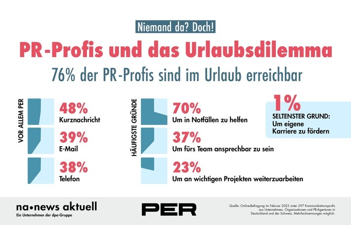 Die große Mehrheit von 76 Prozent der PR-Profis ist auch im Urlaub für ihr Unternehmen erreichbar. Wobei nicht die eigenen Karrierechancen, sondern vor allem der Teamgeist im Vordergrund steht. So geben 70 Prozent an, in Notfällen helfen zu wollen bzw. 37 Prozent wollen für das Team ansprechbar zu sein . Zu diesem Ergebnis kommt eine aktuelle Umfrage von news aktuell und PER. 297 Fach- und Führungskräfte aus Unternehmenskommunikation und PR-Agenturen in Deutschland und der Schweiz haben an der Befragung teilgenommen. / Weiterer Text über ots und www.presseportal.de/nr/6344 / Die Verwendung dieses Bildes für redaktionelle Zwecke ist unter Beachtung aller mitgeteilten Nutzungsbedingungen zulässig und dann auch honorarfrei. Veröffentlichung ausschließlich mit Bildrechte-Hinweis.