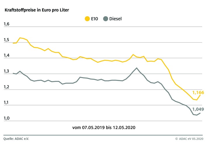 Abwärtsspirale der Kraftstoffpreise gestoppt / Rohölnotierungen bleiben stabil