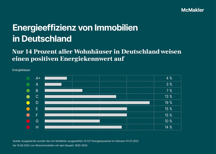 Energieversorgung in Deutschland - Bestandsimmobilien weisen im Schnitt den schlechten Energiekennwert E auf