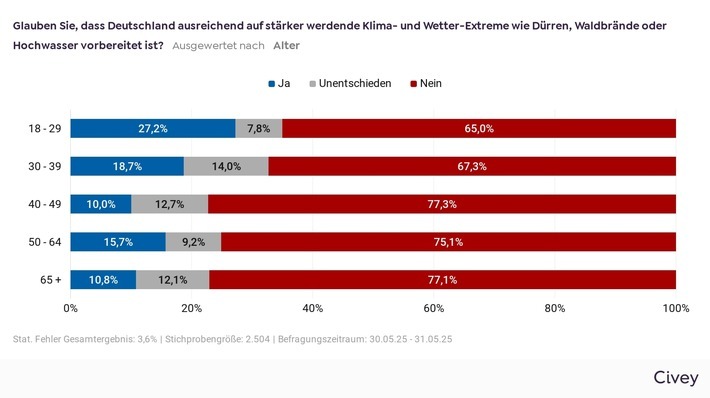 Umfrage Civey / Weiterer Text über ots und www.presseportal.de/nr/179964 / Die Verwendung dieses Bildes für redaktionelle Zwecke ist unter Beachtung aller mitgeteilten Nutzungsbedingungen zulässig und dann auch honorarfrei. Veröffentlichung ausschließlich mit Bildrechte-Hinweis.