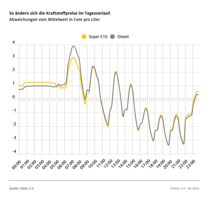 Preisschwankungen beim Tanken wieder geringer / ADAC Auswertung der Kraftstoffpreise im Tagesverlauf: Super E10 im Schnitt morgens um 6,4 Cent teurer als abends, Diesel um 7,3 Cent