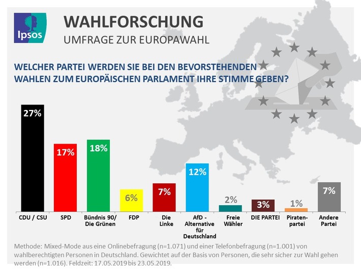 Ipsos Prognose für die EU-Wahl: Grüne knapp vor der SPD