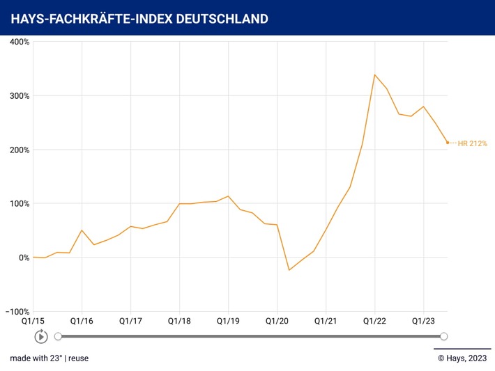 Hays Fachkräfte-Index Q3/2023 / Nachfrageeinbruch im dritten Quartal