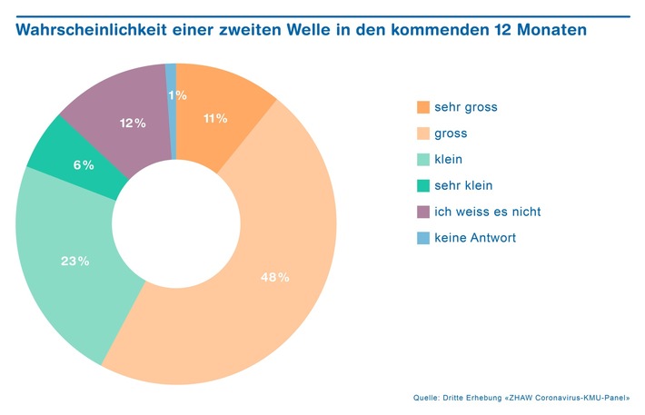 Schweizer KMU fürchten eine zweite Welle