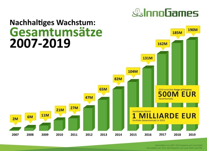 Nachhaltiges Wachstum: Gesamtumsätze 2007 - 2019. Weiterer Text über ots und www.presseportal.de/nr/79624 / Die Verwendung dieses Bildes ist für redaktionelle Zwecke honorarfrei. Veröffentlichung bitte unter Quellenangabe: "obs/InnoGames GmbH"