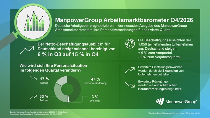 Deutsche Arbeitgeber wieder zuversichtlicher, Einstellungsabsichten bleiben aber unter globalen Durchschnitt / ManpowerGroup Arbeitsmarktbarometer für Q4/2026